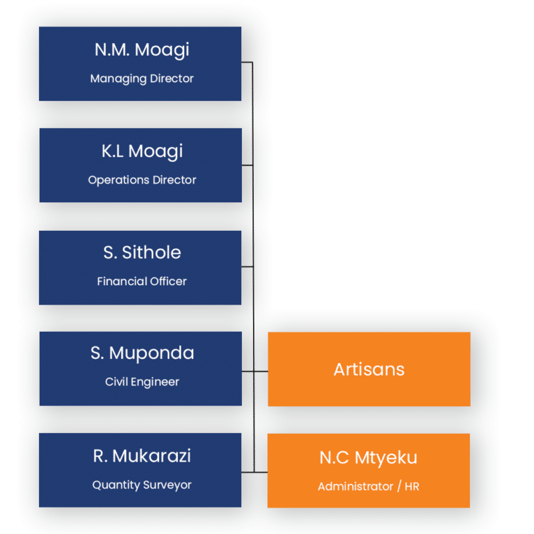 Management Organogram 768x768 - Team
