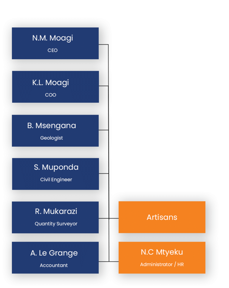 Management Organogram v4 768x967 - About Us